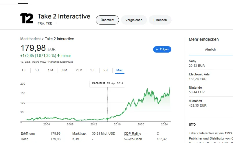 GTA 6: Ações Take-Two Sobem